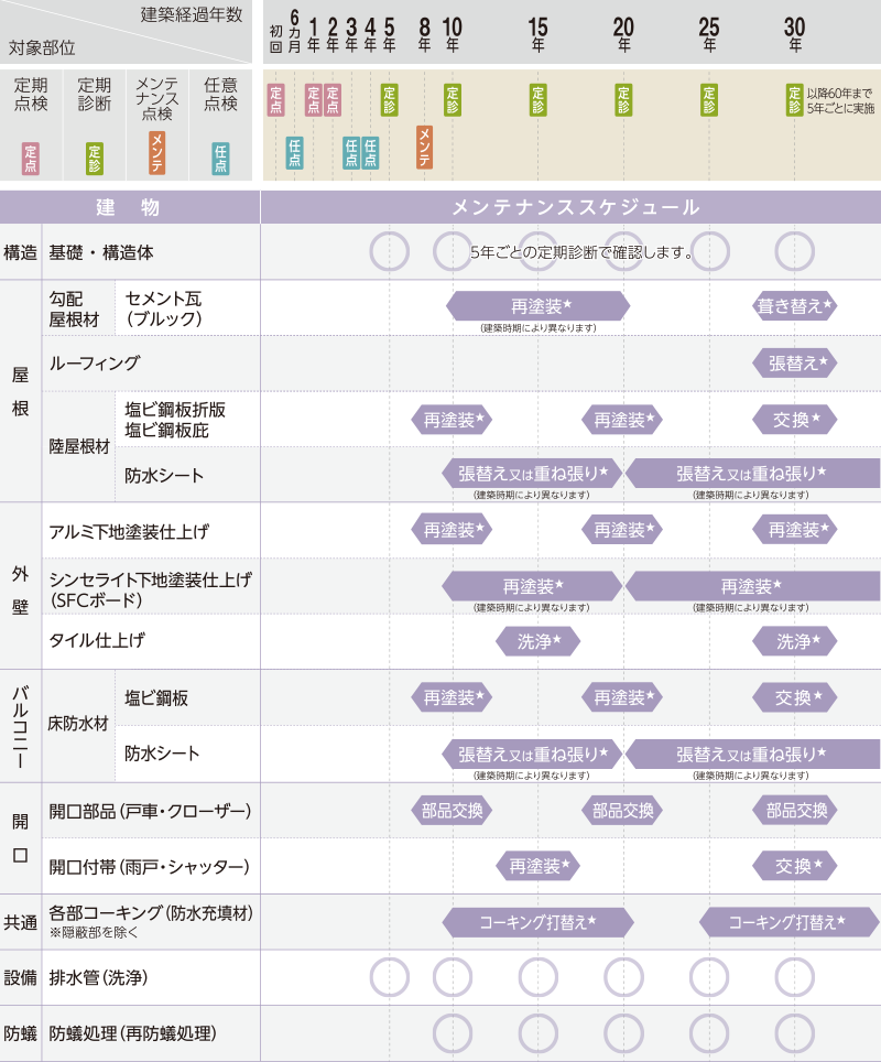 建物のメンテナンススケジュール