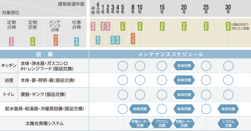 設備のメンテナンススケジュール