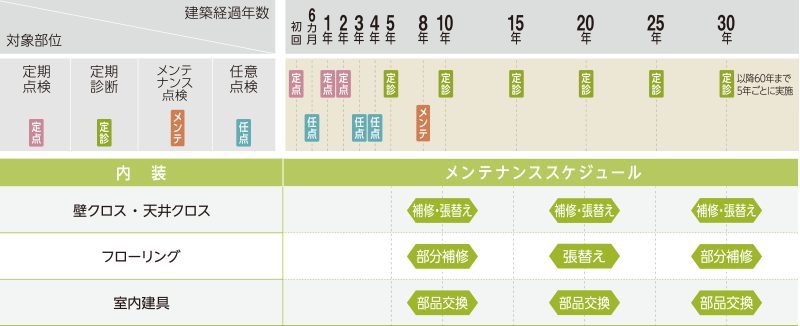 内装のメンテナンススケジュール